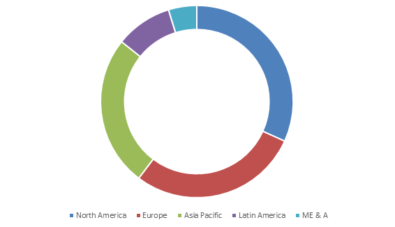 Physiotherapy Equipment Market Share